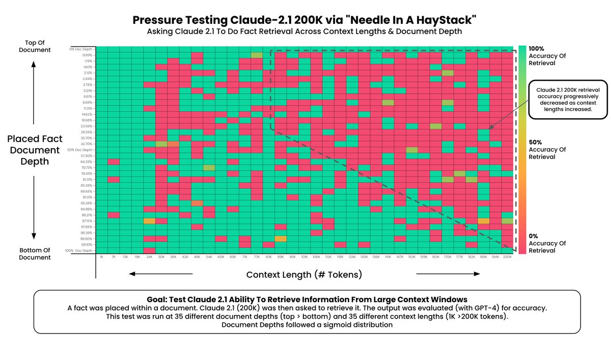 Claude 2.1 (200K Tokens) - Pressure Testing Long Context Recall

We all love increasing context lengths - but what's performance like?

Anthropic reached out with early access to Claude 2.1 so I repeated the “needle in a haystack” analysis I did on GPT-4

Here's what I found: