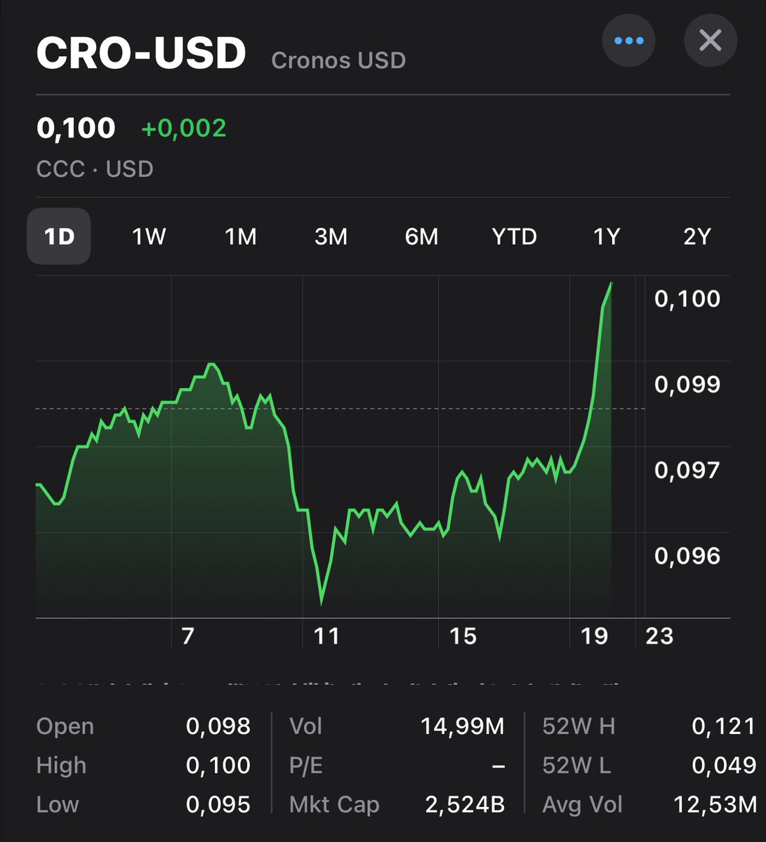 TheCroCult's tweet photo. Who is buying ALL the $CRO ?! #crofam https://t.co/sml63ng6rS