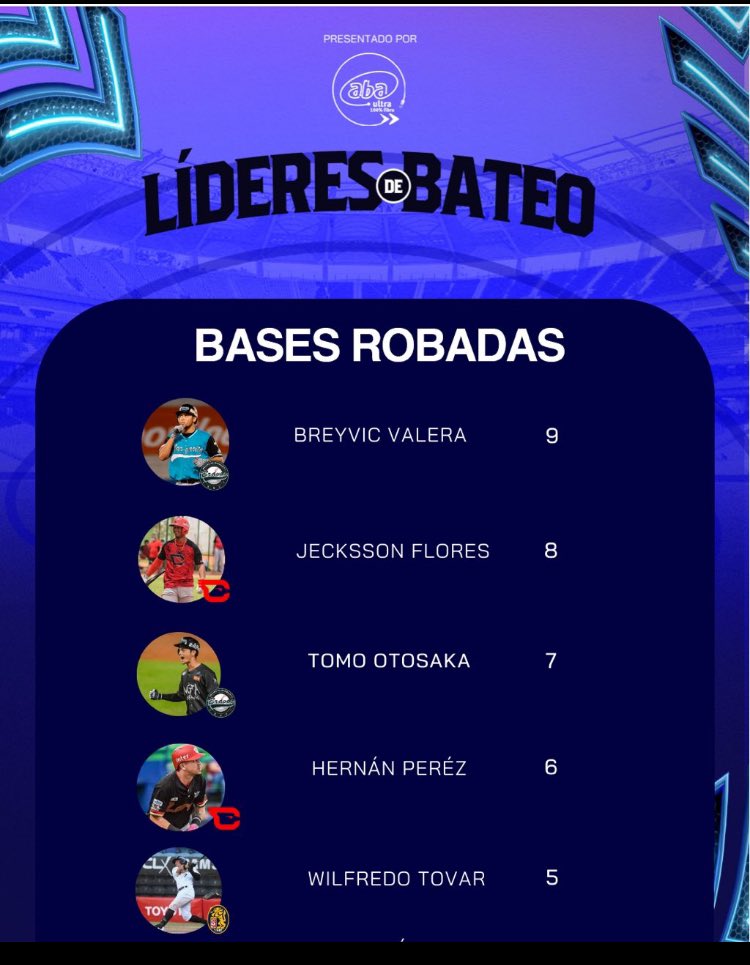 Nicorazon_jp's tweet photo. 11月20日時点の #LVBP 🇻🇪リーグ盗塁数ランキングです。昨年の #盗塁王 #TomoOtosaka は、盗塁数7です。
【現地通訳小池】 #BasesRobadas https://t.co/1GsdCgyiLe