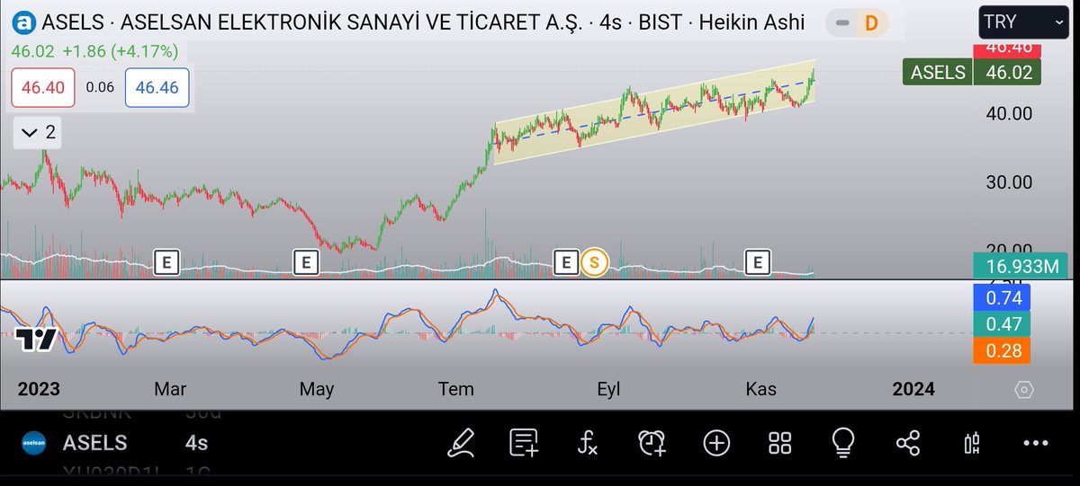 ahmetaksoyTA's tweet photo. #asels 4S #takip et birlikte kazanalım
#reedr #krstl #adgyo #glcvy #ktlev #kfein #grsel #atatp #dapgm #tlman #ideas #vbtyz #mpark #thyao #golts #bimas #gubf #anele #flap #tarkm #ekos #dmgrd https://t.co/4O9c0qfVhX