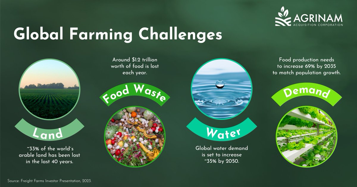 The deterioration of the environment has become one of the main problems in agriculture. Do you have an idea of ​​the many challenges that producers face? Here we tell you.

#AgrinamSPAC #SPAC #Agtech #Agrinam #AgricultureInvesting #MaquiaCapital #AGRI #agriculturetechnology