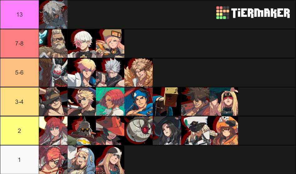 Create a Guilty Gear Strive (+ Bridget) Tier List - TierMaker