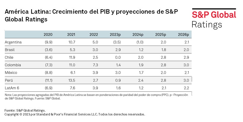 SPGRatingsLatAm's tweet photo. Observamos un cambio de velocidad hacia un crecimiento por debajo del potencial para las principales economías de #AméricaLatina en 2024 https://t.co/5VdtpCNo0W https://t.co/d7xPvfNMvn