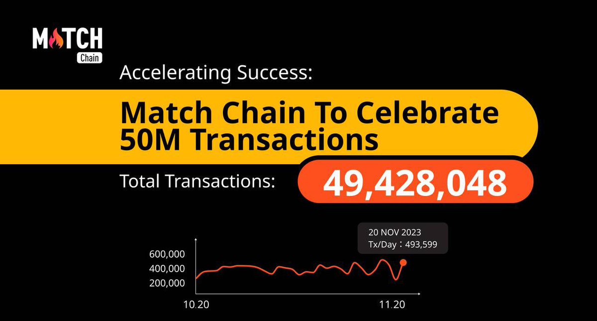 matchain_io's tweet photo. 🔥 Match Chain on the Fast Track to 50 Million Testnet Transactions

See it yourself 👉 https://t.co/7BTUb6iA0Q

Fasten your seatbelt for a milestone moment as Match Chain's testnet gears up to hit an astonishing 50 million transactions 🏆

This remarkable result brings us a step closer to consolidating the landscape of Web3 social experiences.

The entire Match team is filled with gratitude for the steadfast support of our incredible community, friends and partners, especially @INTOverse_ 🙌 

Your enthusiasm fuels our drive to keep building the future of social interaction.

Prepare for the celebration! 💥

#50MTransactions #MatchChain #CommunityPowered