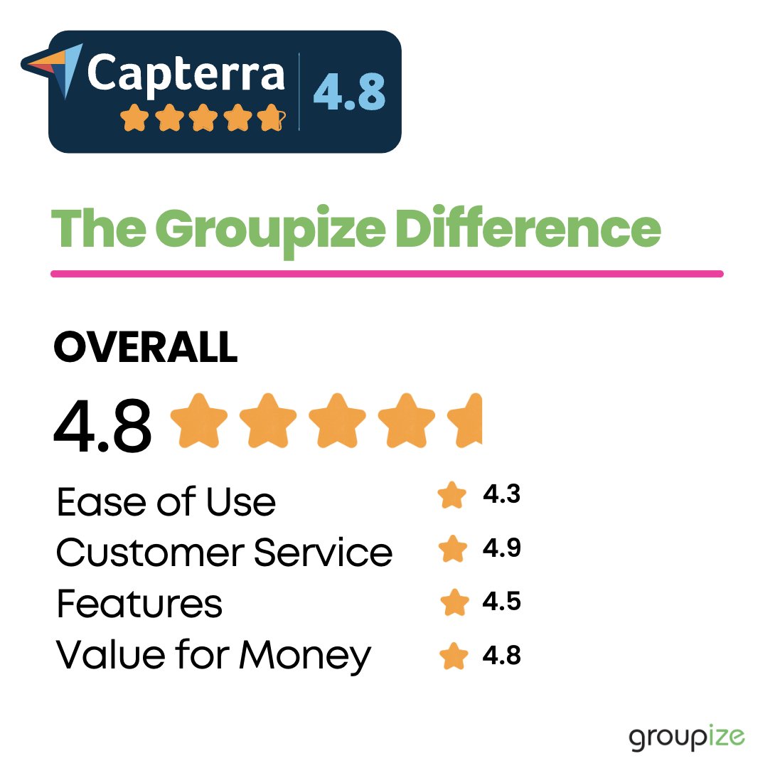 Groupize's tweet image. #Groupize is proud of our CSAT Score of 9.5 out of 10 for implementations and our  4.7 stars out of 5 rating on Capterra for Best Value Event Tech. Reach out if you are ready to experience the Groupize difference in 2024. Groupize.com  #eventmanagement #eventtech