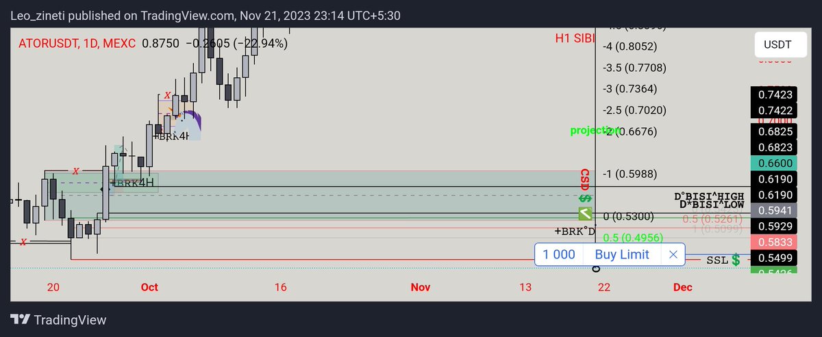O_Zeus_BTC's tweet photo. #Atorusdt 
Long
1D 🦄 SETUP
LIQUIDITY SWEEP
1M OB+CISD
STD DEVIATION
TARGET 1HR SIBI 
60% PROFIT 
CREDITS GOES TO
@_Ash_Trades_
@4500px @TTrades_edu 
❤ u all. https://t.co/NgNooWtqJ2