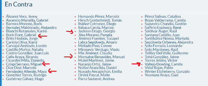 Acá tienen la votación de la ley de migración y extranjería de 2020.

La votaron en contra: Camila Vallejo, Gabriel Boric, Miguel Crispi, Manuel Monsalve, Giorgio Jackson, Maya Fernández y muchos otros para que vean sus nombres.

La izquierda no quería regular la migración.