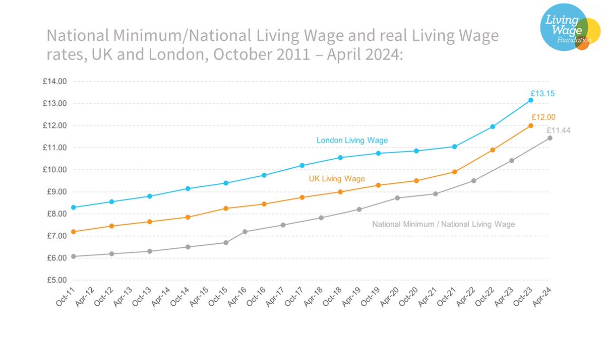 JoeRichardson42's tweet photo. Sharp increase to the National Living Wage (NLW) provides welcome boost for UK's lowest paid, who are at the sharp end of the cost-of-living crisis. However, gap between the NLW and real LW has actually grown compared to 2022. Many workers will continue to struggle on new NLW. https://t.co/bJqDJMEMeC