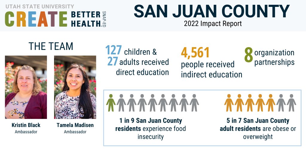 utah_ed's tweet photo. Say hello to our amazing San Juan County Team! Check out some of their work from last year. 

#SNAPEdWorks #CreateBetterHealth #USUExtension https://t.co/8hqUbVyfCY