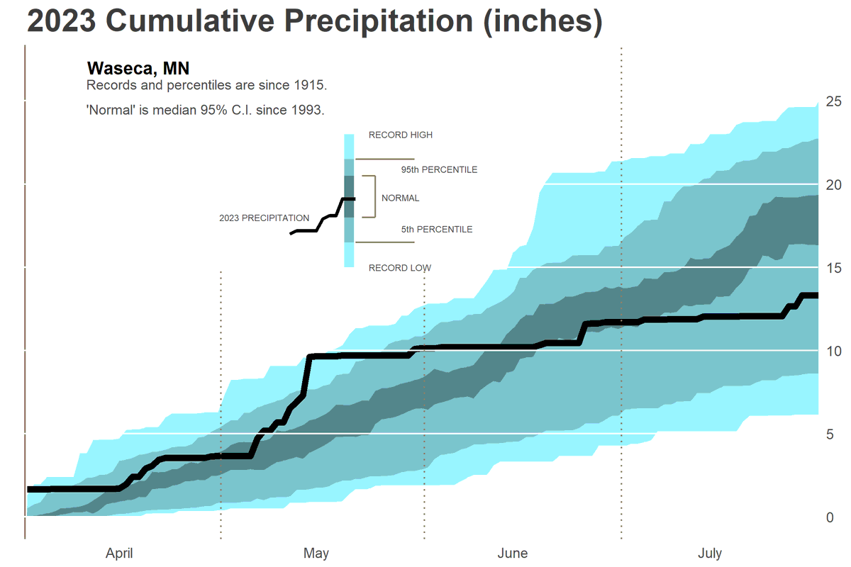 Just getting around to some seasonal summaries. Our dryland peas, sweet corn, watermelon, and pumpkins appreciated that soaking through mid-May. And interseeded cover crops really needed that blip in late June for germination.