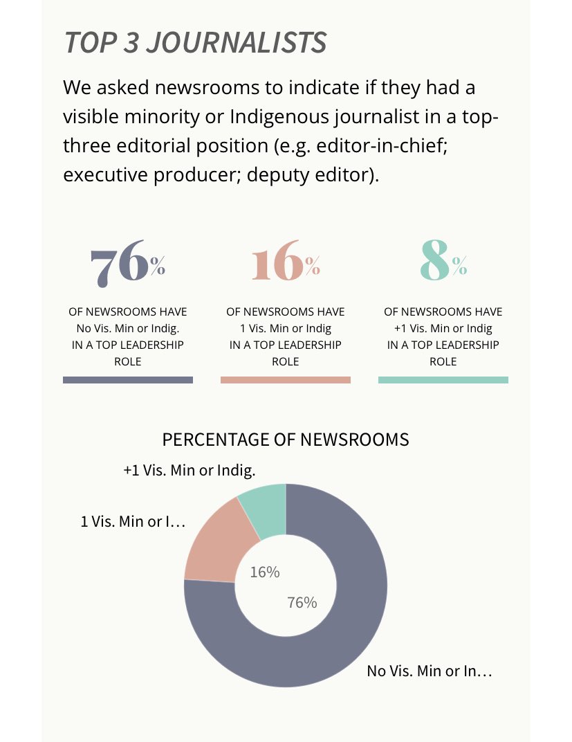EVYSTADIUM's tweet photo. if you’re wondering who is crafting or curating your news/making the highest decisions in canadian journalism, it’s that time again: @caj annual newsroom diversity survey just dropped and somehow even worse than years past https://t.co/DCQzmZlFTr https://t.co/1MrLZxkb26