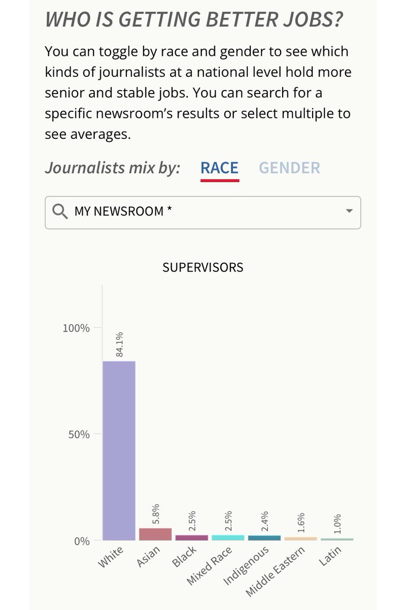 EVYSTADIUM's tweet photo. if you’re wondering who is crafting or curating your news/making the highest decisions in canadian journalism, it’s that time again: @caj annual newsroom diversity survey just dropped and somehow even worse than years past https://t.co/DCQzmZlFTr https://t.co/1MrLZxkb26