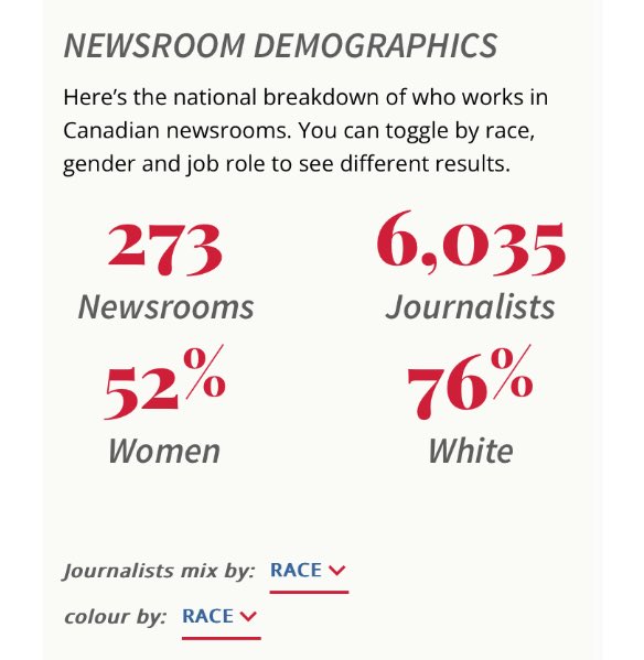 EVYSTADIUM's tweet photo. if you’re wondering who is crafting or curating your news/making the highest decisions in canadian journalism, it’s that time again: @caj annual newsroom diversity survey just dropped and somehow even worse than years past https://t.co/DCQzmZlFTr https://t.co/1MrLZxkb26