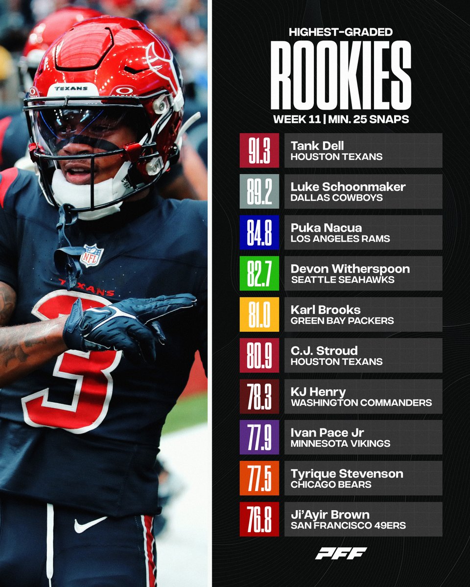 PFF_College's tweet photo. Highest graded NFL rookies from Week 11⭐️ https://t.co/twYI6JDUfX