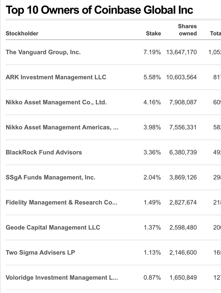 Did y’all think they were gonna bring their biggest clients to #Bitcoin, kick off a massive Bull run, and then let #Binance and #Kraken make a killing off the subsequent US retail interest in “crypto”? 

Negative.