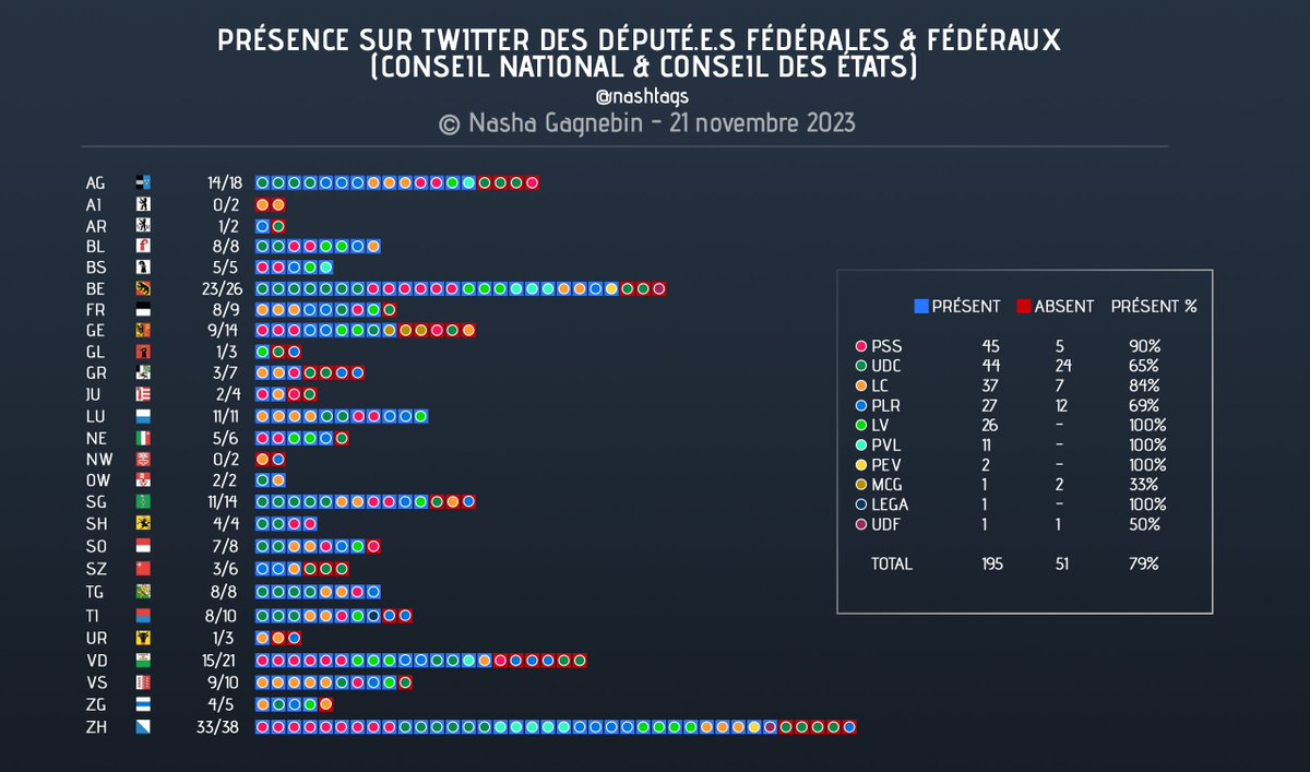 nashtags's tweet photo. Il y a 195 Député·e·s sur 246 (79%) présent·e·s sur Twitter. Pour suivre ma liste, c'est ici: https://t.co/LLd1Ji7VdQ
#PolCH #ParlCH #EF23 #WahlCH23 #DataViz 🇨🇭🗳️ https://t.co/QuuvOTrP89