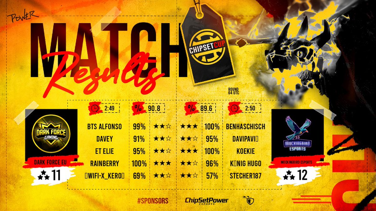We had a really strong opponent in Round 1 of Chipset Cup. But with an even stronger performance we were able to defeat them. Big GG to Dark Force 🔥