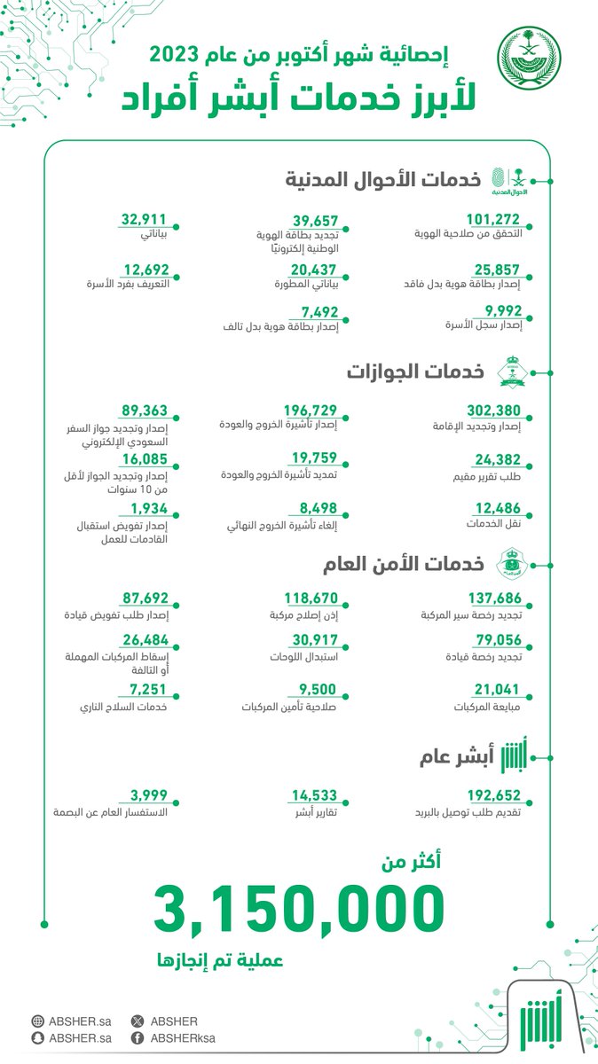 Absher's tweet photo. 📊 أكثر من 3,150,000 عملية منفّذة إلكترونيًا خلال شهر أكتوبر عبر منصة #أبشر  

#لكم_نسابق_الزمن https://t.co/tuiMlhEmCg