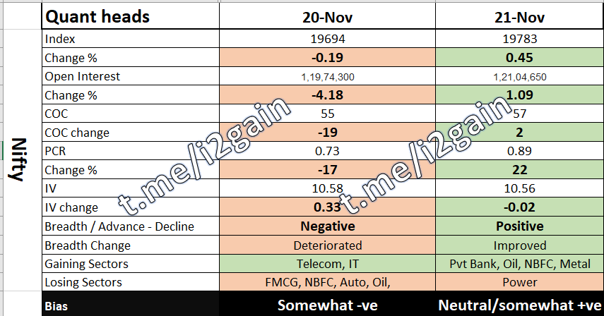i2gain's tweet photo. #Nifty #Nifty50 #OptionsTrading #Stocks #stockmarkets #BREAKOUTSTOCKS 
Options data improved in favor of long side traders, today. Selling seen above 19800 once again, if there is a breakout tomorrow, there will be substantial shortcovering. 19660 major support. https://t.co/Qr1eRshiRv