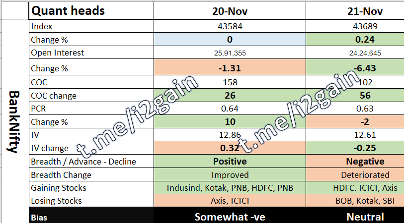 i2gain's tweet photo. #BankNifty #NiftyBank #OptionsTrading #Stocks #stockmarkets #BREAKOUTSTOCKS #Nifty 
Options data improved, massive drop in COI, probably large short side build up of last week has been covered. It has been moving in a range for past three days, wait for breakout opportunity. https://t.co/sXI8TBKsx9