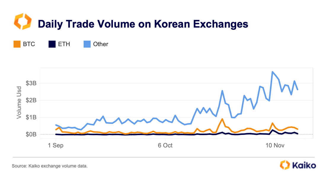 📊Daily spot volume on Korea's 4 major exchanges rose to $4.6 billion in early November, the highest level since July 2022, driven by rising altcoin trading.