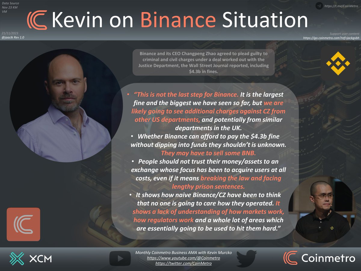 CoinmetroPro's tweet photo. ⚔️ Binance fined $4.3b and facing more charges. CZ in trouble. Don’t risk your money with shady exchanges. Choose #Coinmetro, the fully regulated and transparent platform. 🔥  #BinanceBusted https://t.co/m2kfeQM4fl https://t.co/9lHhrnWgjp