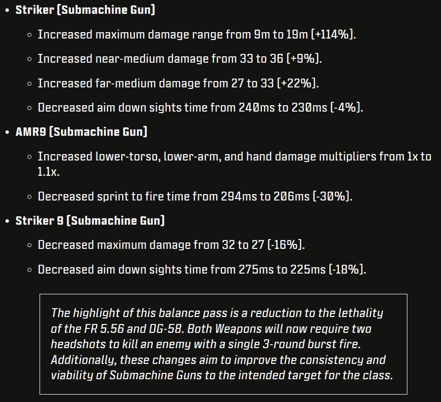 WZStatsGG's tweet photo. ‼️🚨 BUFFS &amp; NERFS IN MW3 TODAY 🚨‼️

📝 Here are the Patch notes for the Weapon Balancing update today! 👇

Buffs:
✅ Striker
✅ AMR9

Nerfs:
🔻 Holger 556
🔻 DG-58
🔻 FR 5.56
🔻 Striker 9 https://t.co/f9FrO6mWKr