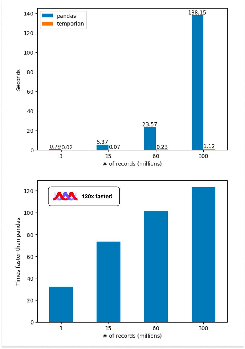 Make #pandas 120x faster on your #timeseries data 🔥

... by not using pandas

Here’s a benchmark comparing #Temporian, a new Python library for temporal data preprocessing from <a href="/Google/">Google</a> and @Tryolabs, against pandas (and #polars) to compute a grouped moving average over some