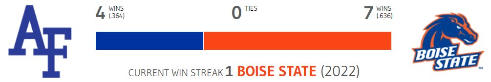Winsipedia's tweet photo. Boise State has won five of the past six matchups against Air Force.
Air Force is 2-4 on the road in Boise and won the last road matchup in 2021.
#LetsFly #BleedBlue #AFvsBSU
https://t.co/2vhDGKsT7q https://t.co/sqkYcnCMBa