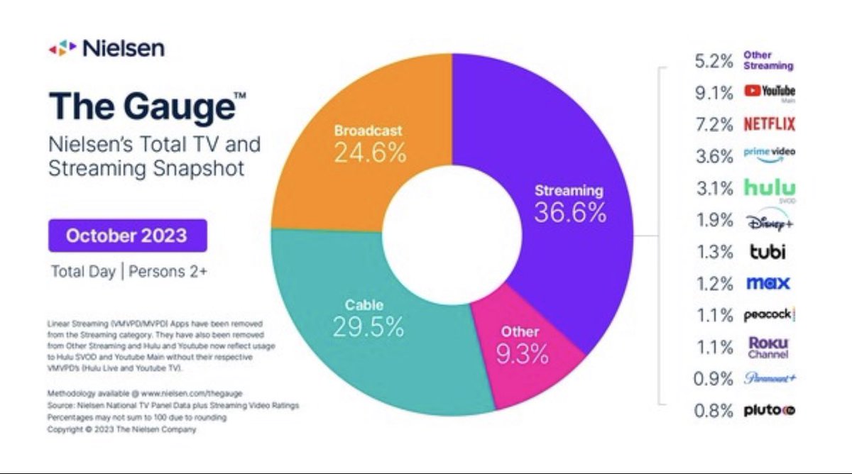 SRCPmedia's tweet photo. Broadcast Ascends Again in October on Strength of Sports Viewership, according to Nielsen's Report of The Gauge™

https://t.co/Mp3Mn9BRky https://t.co/N4Jp3mB1jU