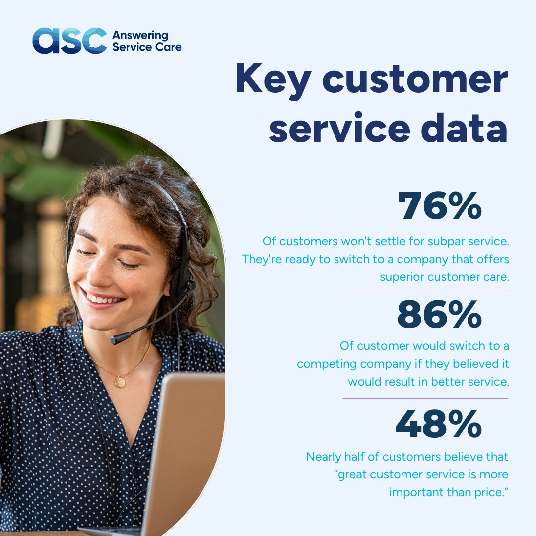 LivePhoneAnswer's tweet photo. We understand the importance of data-driven decisions when it comes to delivering top-notch service. 🤝 Our mission is to provide you with the most accurate and relevant information about your customers' needs.
https://t.co/v39xi9eUU5

#CustomerExperience #AnsweringService https://t.co/HggkwGne4B