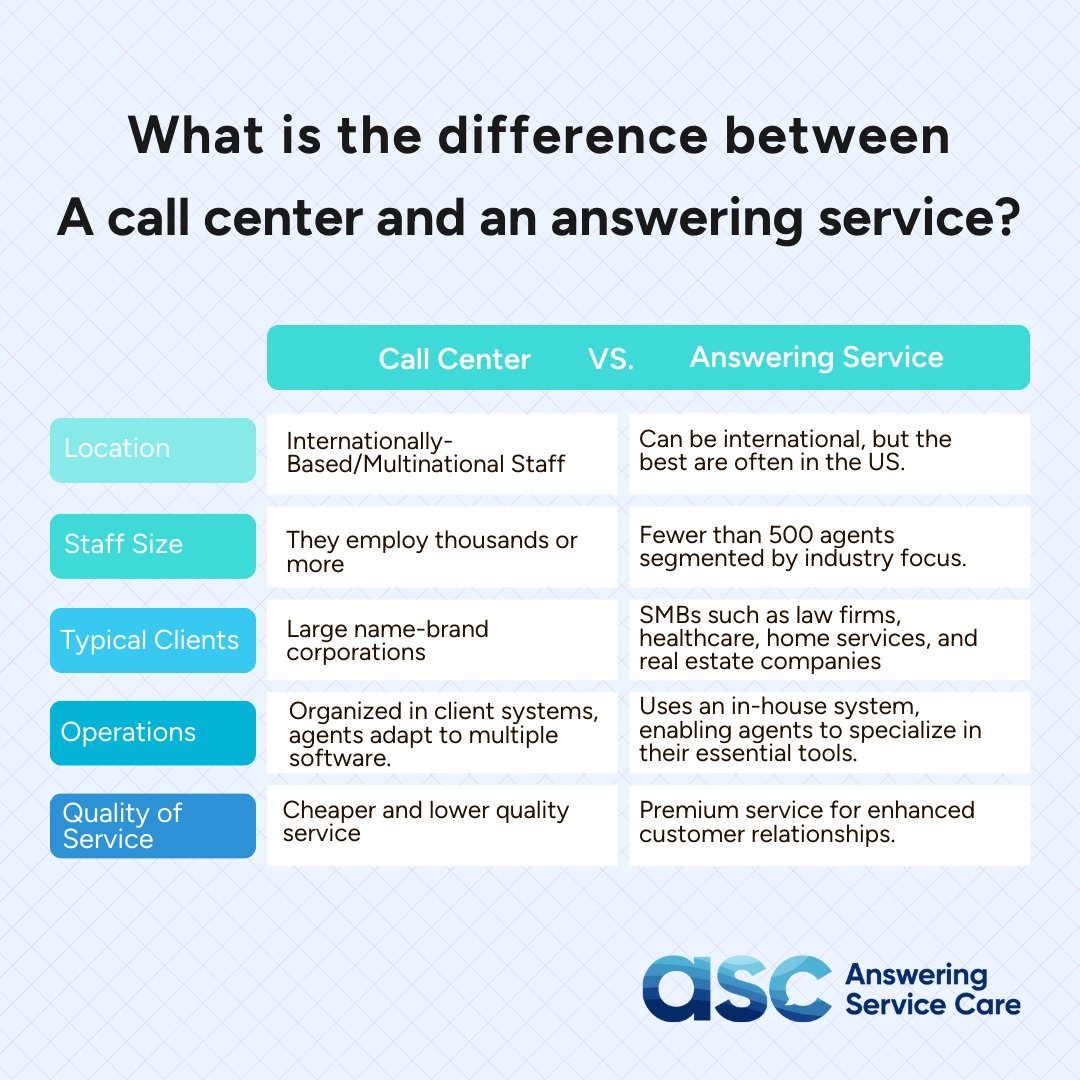 LivePhoneAnswer's tweet photo. 📞 Ever wondered about the difference between a Call Center and an Answering Service? Picture this: While Call Centers efficiently manage high volumes, the Answering Service goes beyond, providing a tailored, human-centric touch. https://t.co/S72c7hpDuL

#callcenterservices https://t.co/xkJMtHAxB9