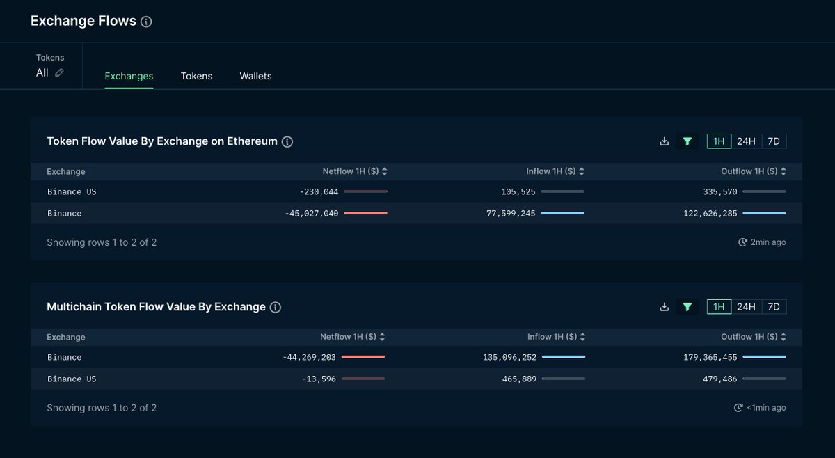 nansen_ai's tweet photo. Since our first update on @binance, it appears that users are withdrawing funds from the exchange based on market rumors

Netflow has gone from -$10K to -$45M over the past hour (Ethereum only)
https://t.co/SikCRA6zl2 https://t.co/cShuIJ76DN