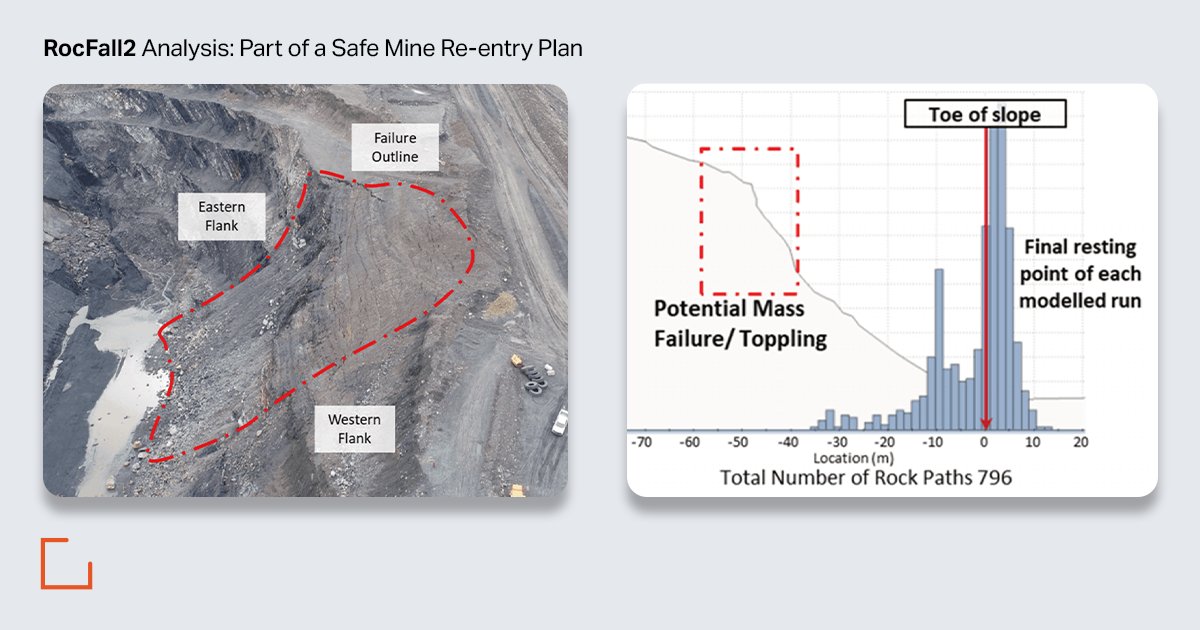 Rocscience's tweet image. Two slope failures halted an Alberta coal mine operations, requiring a detailed re-entry plan. RocFall2 highlighted #Rockfall risks, and in combination with RS2&apos;s #SlopeStabilityAnalysis, enabled a successful re-entry, ensuring the mine resumed operations. bit.ly/3R9EoSC