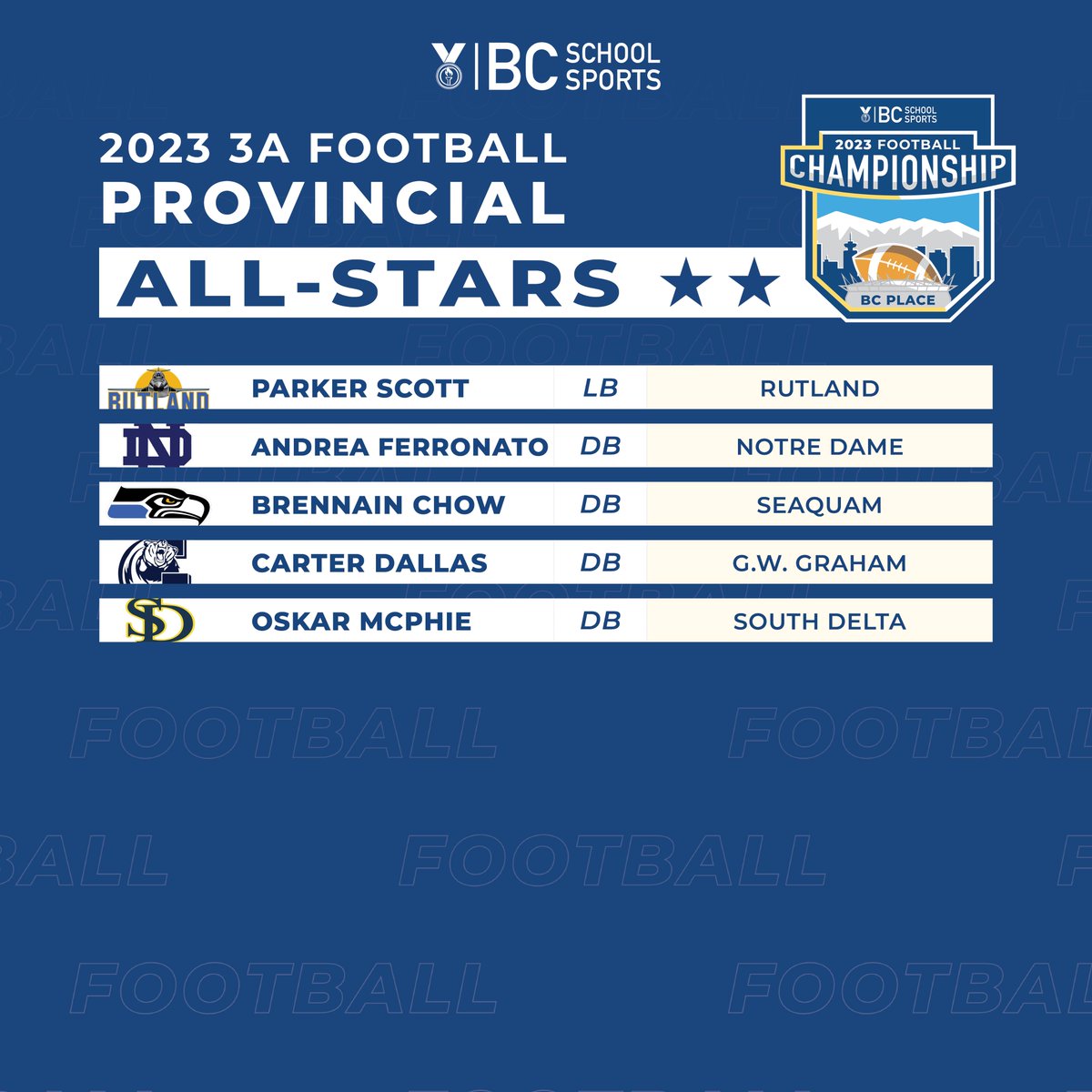 Congratulations to all the 2023 3A Football Provincial All-Stars! #BCSSProvincials