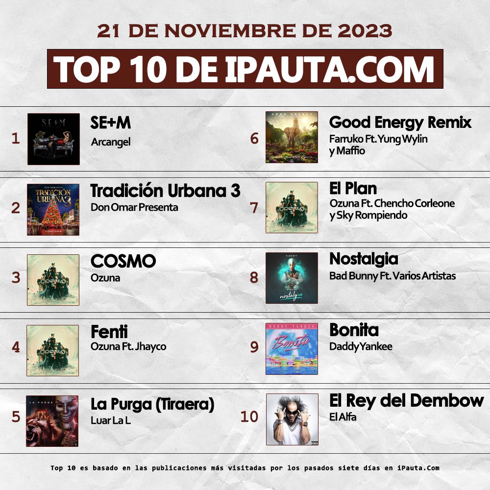 iPauta's tweet photo. El Top 10 de iPauta con Arcangel en el #1 esta semana ¿Cuál fue tu favorito? #iPauta https://t.co/hBTFgx08VX