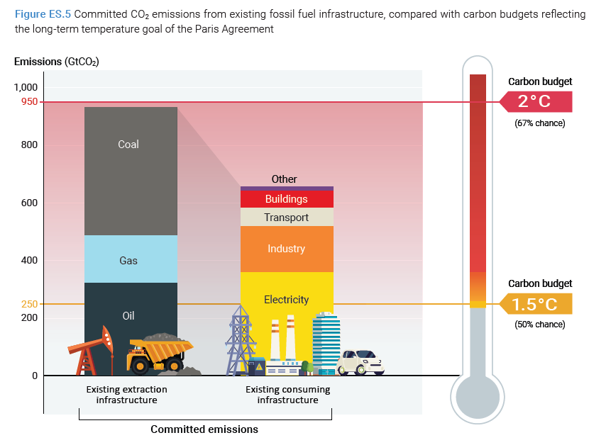 Kelly Trout (@kellyatrout) on Twitter photo <a href="/UNEP/">UN Environment Programme</a> The #EGR shows *existing* fossil fuel extraction & consumption infrastructure could cause enough CO2 to obliterate the 1.5C carbon budget and must be phased out early, using data from <a href="/IOPenvironment/">IOP Environment</a> study by me + <a href="/FuelOnTheFire/">Greg Muttitt</a> et al and <a href="/Nature/">nature</a> study by <a href="/DanTong12/">Dan Tong</a> et al. <a href="/UNEP/">UN Environment Programme</a> The #EGR shows *existing* fossil fuel extraction & consumption infrastructure could cause enough CO2 to obliterate the 1.5C carbon budget and must be phased out early, using data from <a href="/IOPenvironment/">IOP Environment</a> study by me + <a href="/FuelOnTheFire/">Greg Muttitt</a> et al and <a href="/Nature/">nature</a> study by <a href="/DanTong12/">Dan Tong</a> et al.