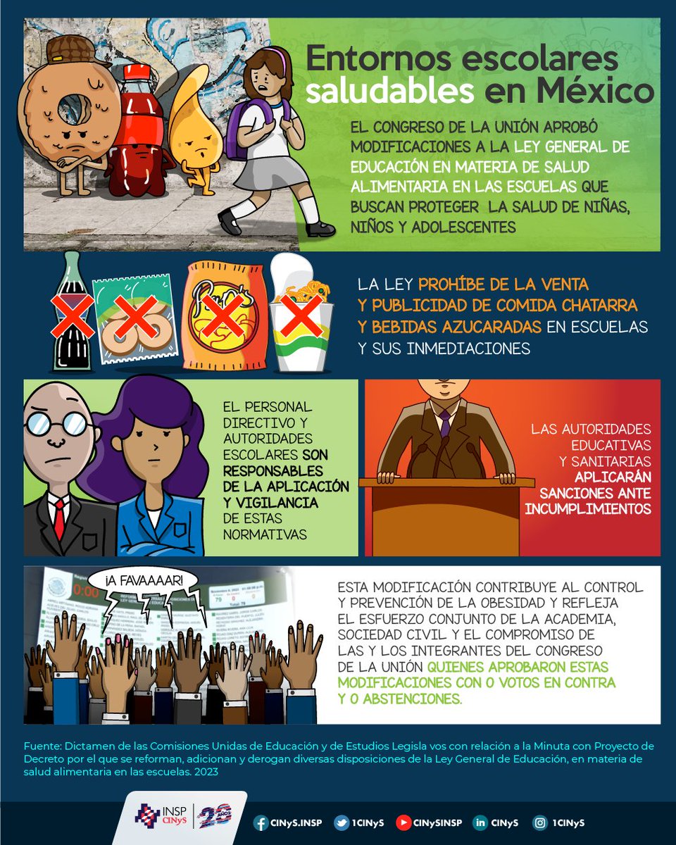 1CINyS's tweet photo. Los #EntornosEscolaresSaludables en México son una realidad, se prohibe la venta y publicidad de comida chatarra. Un paso más para el control y prevención de la obesidad y enfermedades crónicas. https://t.co/sXtvWkPpH6
