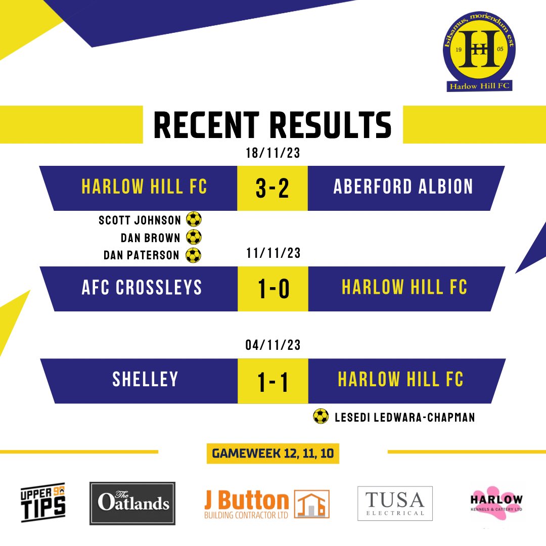 A tricky period sees us pick up 4Pts from a possible 9. A battling point away at Shelley was followed with a tight game at the unbeaten Crossleys, where the game was lost during a Sin-Bin period. We bounced back with 3pts at home. Thanks to Tusa Electrical, the Matchday Sponsor.