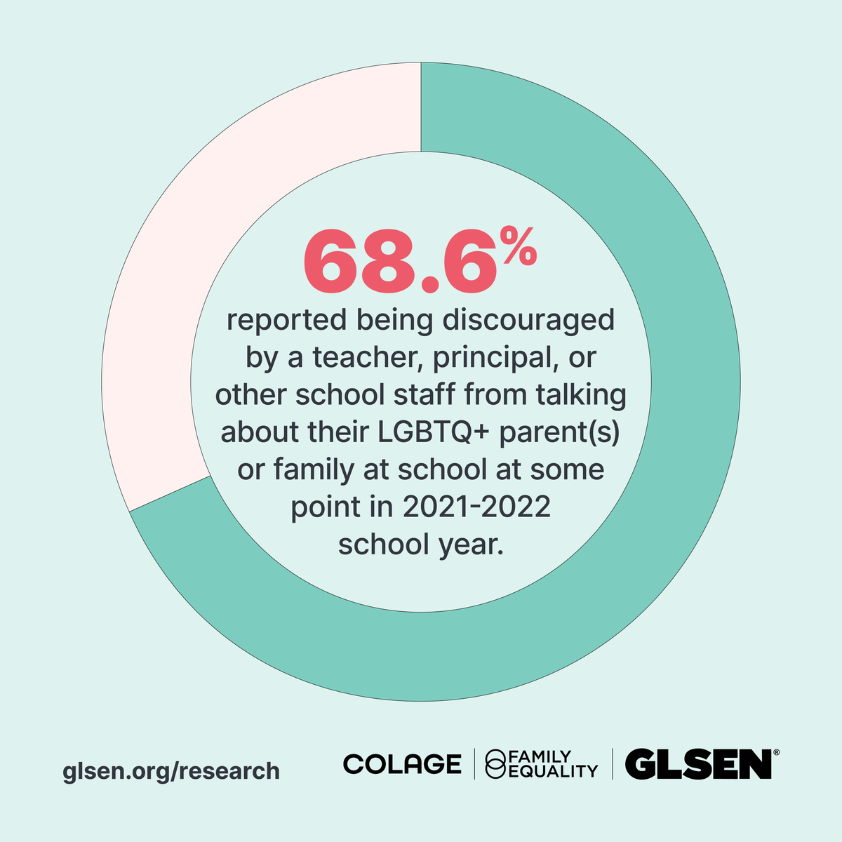 In this report, GLSEN, @COLAGENational, and @Family_Equality aim to address a significant gap in our understanding of school climate by focusing on the experiences of for students who have LGBTQ+ parent(s) or caregiver(s). 📕 Read the full report: glsen.us/46CGUpg