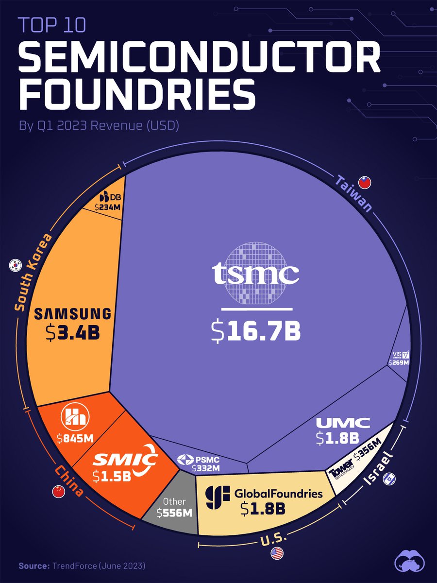 VisualCap's tweet photo. Ranked: Largest Semiconductor Foundry Companies by Revenue ⚡

https://t.co/UL44CTbQmw https://t.co/J4k9pB436j