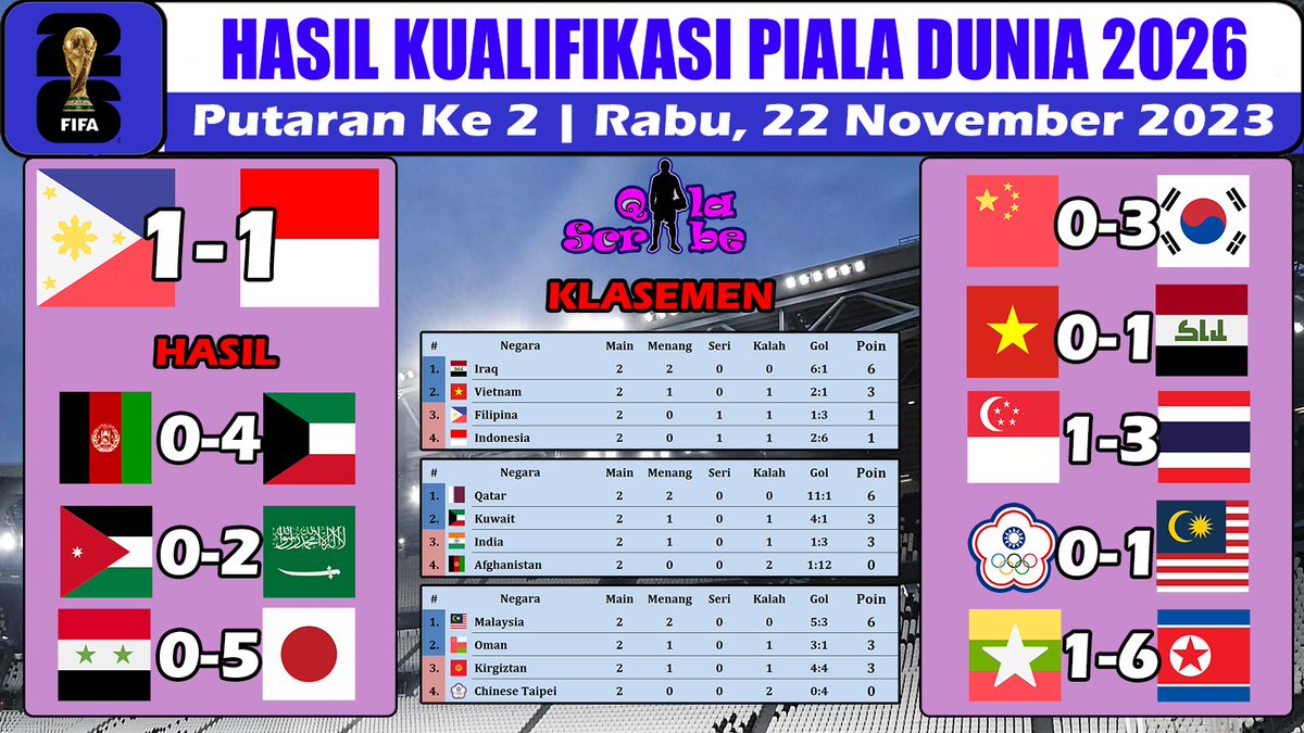 Hasil Kualifikasi Piala Dunia Zona Asia 2026 ~ Afghanistan vs Kuwait Putaran 2 2023
youtu.be/HMmF_qHkB8A
#ACQ2023 #WorldCup2026 #WorldQualifiers #IRQvIDN #IRQIDN #Sport #Football #Soccer #PhilipinaIndonesia #FilipinaIndonesia