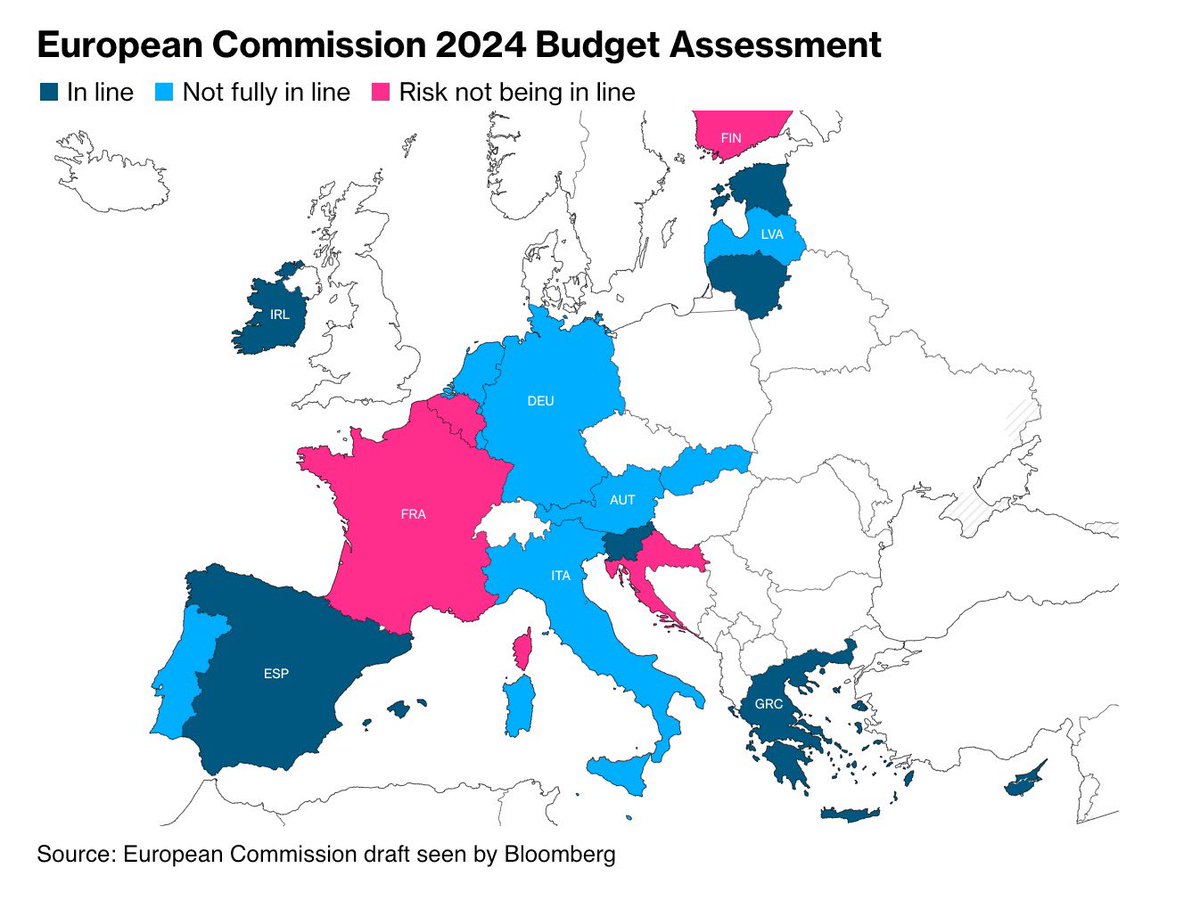 You would laugh quite hard a decade ago if someone told you the European Commission by 2023 would rate Greek and Spanish public finances above those of Germany or the Netherlands. (Per @business)