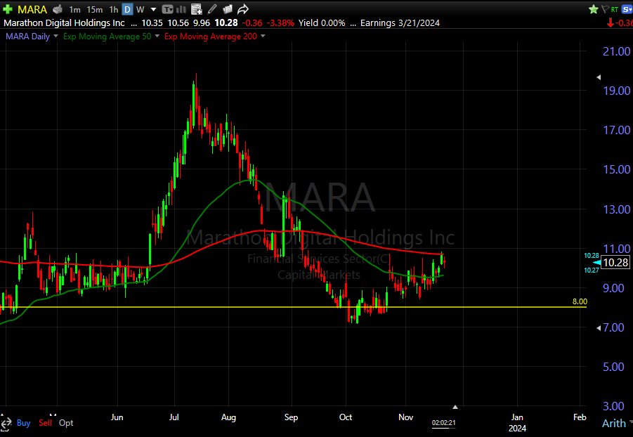 Options2Retire's tweet photo. I sold to open new $MARA cash-secured puts and pocketed a premium of $220:

👉STO 10 $MARA 12/15 $8 puts
👉Delta: -0.14
👉If it expires worthless, a return of 2.8% in 24 days or a 3.5% monthly return

#OptionsTrading #Optionselling #options #Crypto #bitcoin #BTC #cryptotrading https://t.co/ddlVzTcR1f