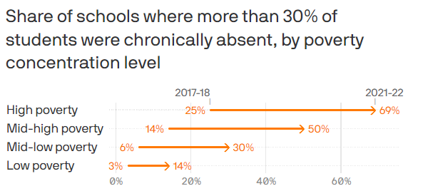 "Students haven't recovered from pandemic learning losses, and widespread absences affect entire schools, not just the missing students"

Make sure to take a look at this piece covering #chronicabsenteeism from <a href="/axios/">Axios</a>'s <a href="/AprilMRubin/">April Rubin</a>:
axios.com/2023/11/21/stu…