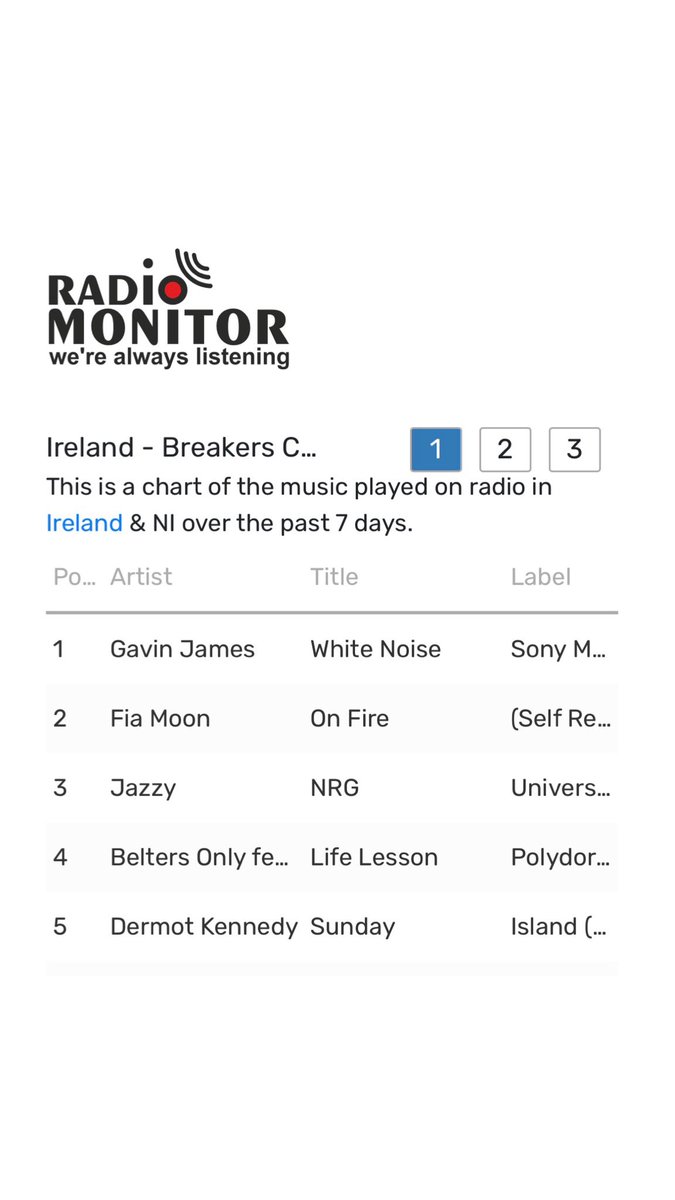 Feeling veryyy grateful to everyone at radio in Ireland supporting me and ‘On Fire’ I nearly fell off my seat today when I heard it’s #2 in the breakers chart 😯❣️Thank you to all the stations and presenters supporting 🥹