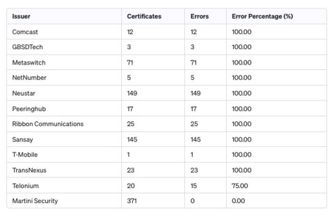 rmhrisk's tweet photo. The STIR/SHAKEN ecosystem is soon transitioning to a new Certificate Policy. @SecurityMartini is still awaiting approval to begin issuing under it. With that said we remain hopeful about receiving this approval soon.

In preparation we have updated the STIR/SHAKEN Ecosystem Compliant Report (https://t.co/19scomcgGS) and its associated tests to support these new requirements.

At this time we do not see any certificates issued under this policy. Given past adoption timelines it is hard to predict when that might happen. For example, the first CP was published in 2020, and CAs are supposed to comply with a new CP within 90 days of that. Despite this, many issuers today are still issuing certificates under the this old CP they were originally approved under. 

This is noteworthy because there have been 3 other versions since then. To put a finer point on it, it has been 168 days since CP 1.4 was approved and there are no compliant certificates in use from what we can tell.

On a more positive note, it does appear that the STI-PA and PMA have been making some efforts to improve the processes as feedback is flowing more promptly now and there are subtle signs they may be taking compliance issues more seriously moving forward.

With all that said we are proud of our track record of being open, giving back to this ecosystem and being the most compliant CA within this ecosystem.
