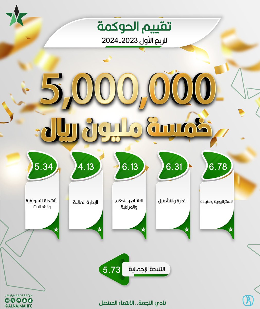 #نجمة_عنيزة يحصل على الدعم الكامل
5,000,000 في مبادرة الحوكمة للربع الأول للموسم 2024-2023 🟢

▫️شكراً لجنة الحوكمة  👏🏻🤩