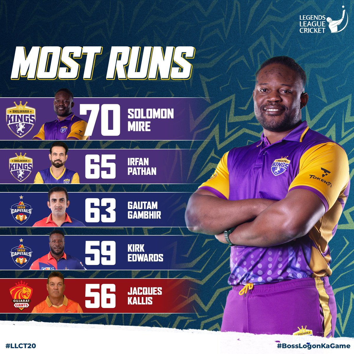 llct20's tweet photo. Solomon Mire shows Zimbabwean flair in #LLCT20, as he's the top run scorer in the tournament 💥✨

#LegendsLeagueCricket #BossLogonKaGame https://t.co/eKuR6x7CDV