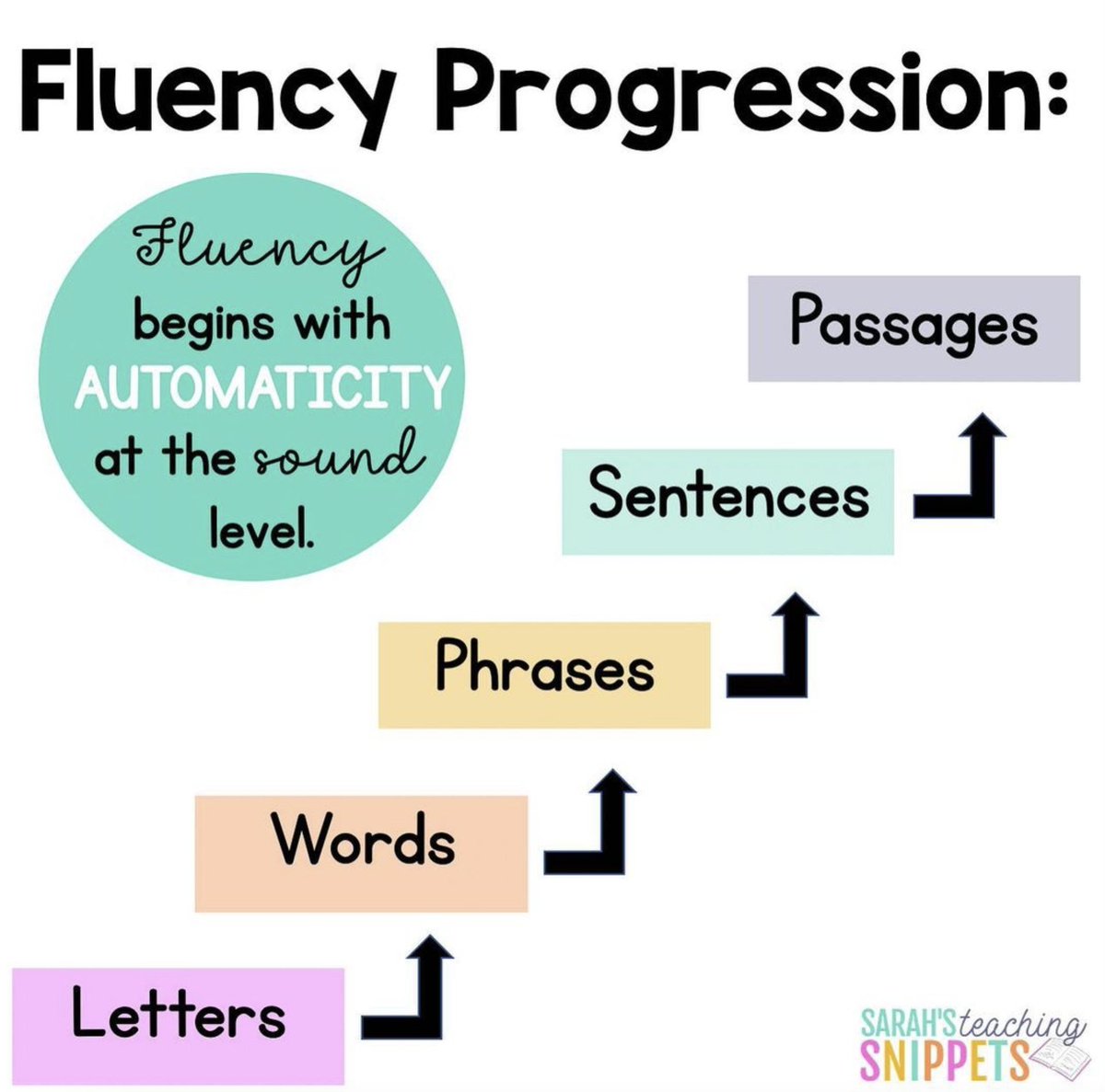 Ms. Benison- (@benisonmrs) on Twitter photo Did you know that you don't have to wait to work on fluency? Did you know that you don't have to wait to work on fluency?